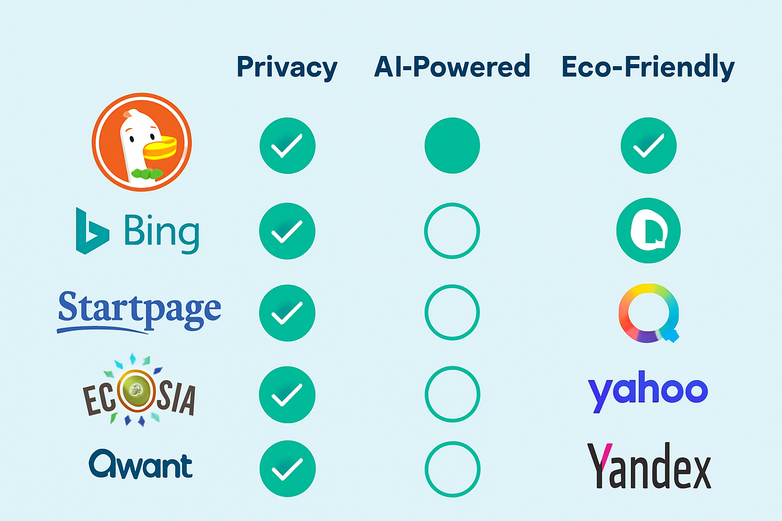 Visual comparison graphic showing the logos and main selling points of top Google Search alternatives.