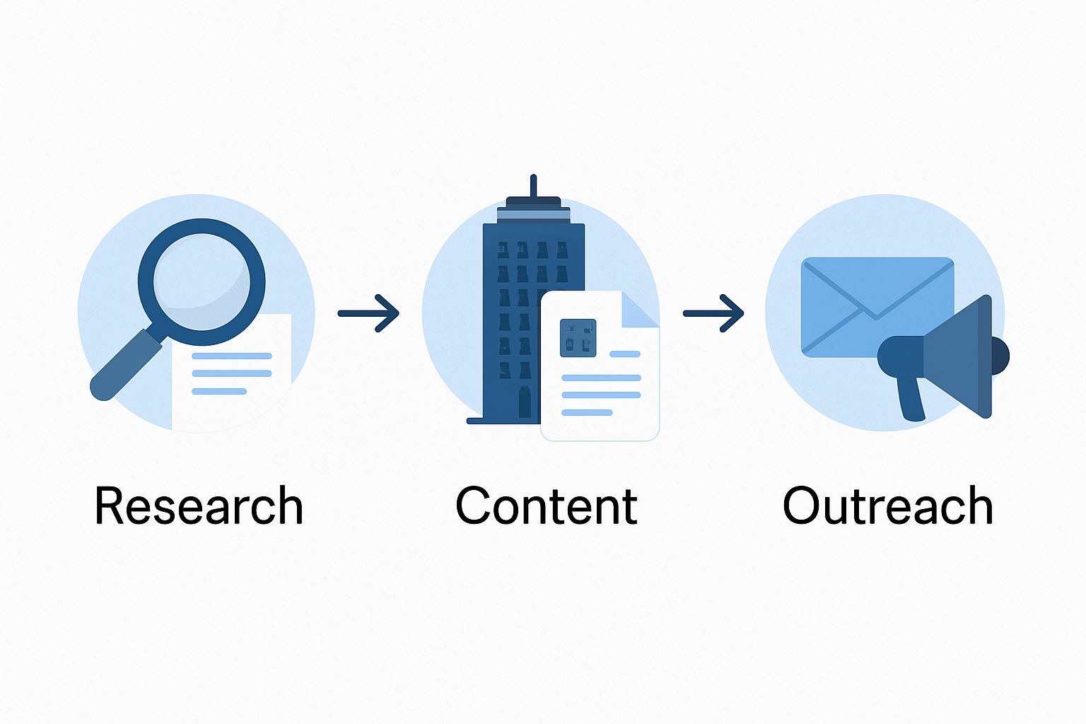 Illustration showing the Skyscraper Technique process from content research to outreach.