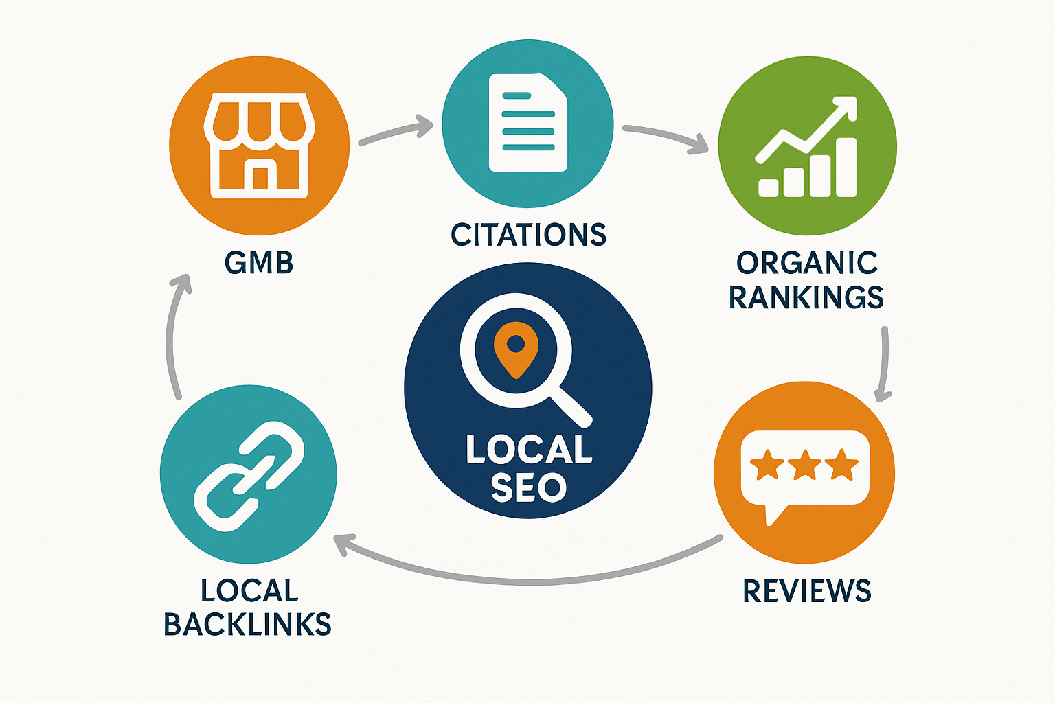 An infographic showing how key local SEO factors interconnect to influence local search performance.