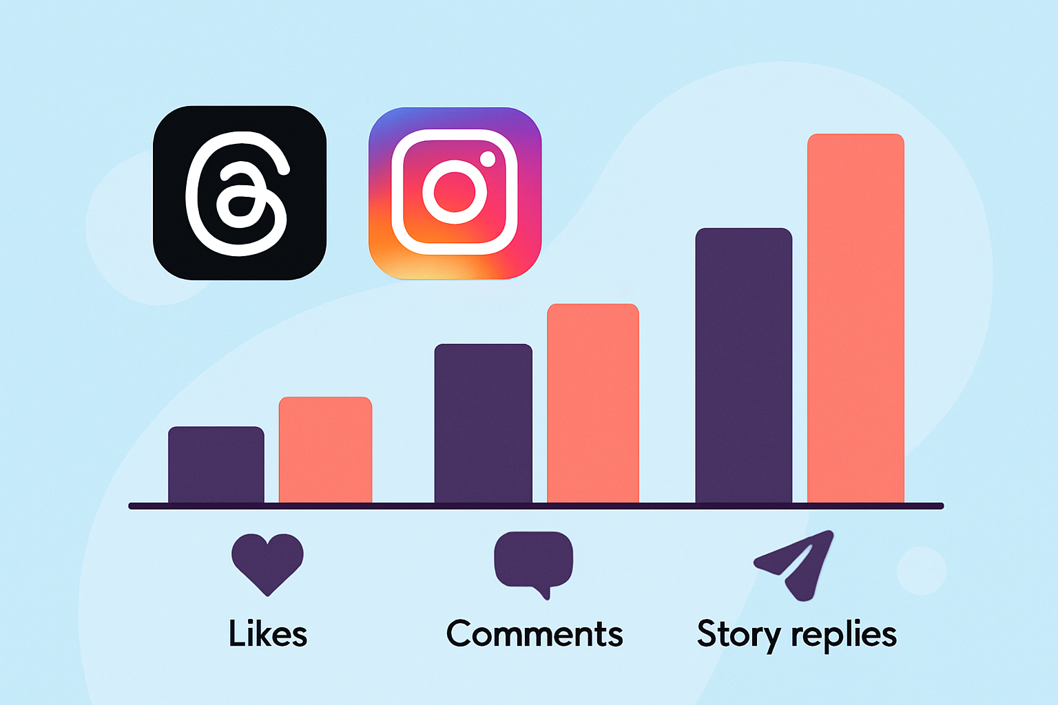 Engagement rate comparison for Threads vs Instagram in 2025 showcasing user interactions per content type.