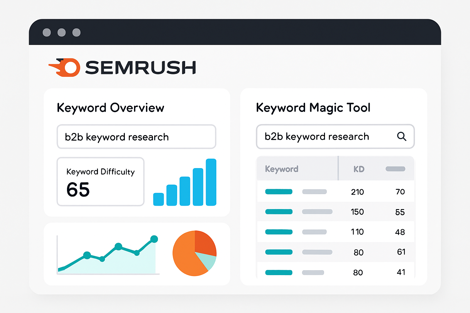 Semrush dashboard illustrating keyword discovery and analysis for B2B keyword research.