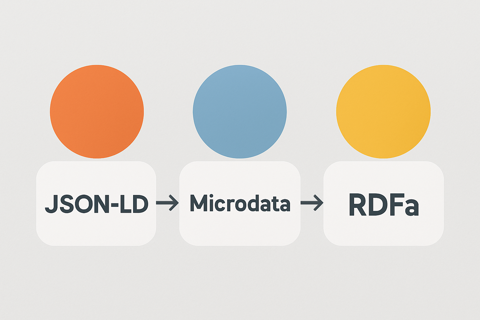 Infographic comparing JSON-LD, Microdata, and RDFa semantic markup formats showing their features and pros/cons